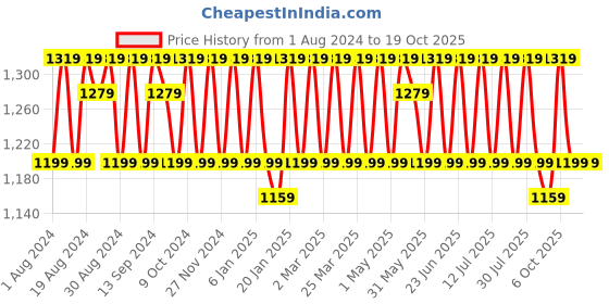 myntra.com KALINI Floral Printed Unstitched Dress Material kalini Price History Graph from 1 Aug 2024 to 18 Oct 2025