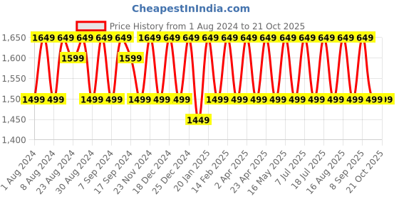myntra.com KALINI Floral Printed Unstitched Dress Material kalini Price History Graph from 1 Aug 2024 to 20 Oct 2025