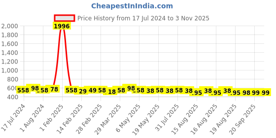 myntra.com KALINI Floral Printed Unstitched Dress Material kalini Price History Graph from 17 Jul 2024 to 2 Nov 2025