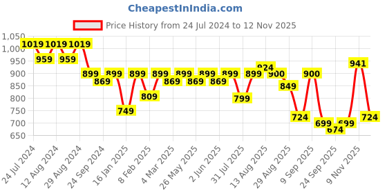 myntra.com KALINI Floral Printed Unstitched Dress Material kalini Price History Graph from 24 Jul 2024 to 11 Nov 2025