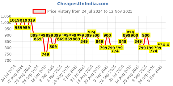 myntra.com KALINI Floral Printed Unstitched Dress Material kalini Price History Graph from 24 Jul 2024 to 12 Nov 2025