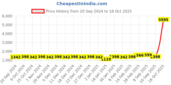 myntra.com KALINI Floral Printed Unstitched Dress Material kalini Price History Graph from 20 Sep 2024 to 18 Oct 2025