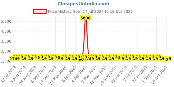 myntra.com KALINI Floral Printed Unstitched Dress Material kalini Price History Graph from 17 Jul 2024 to 19 Oct 2025