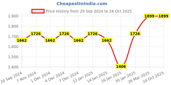 myntra.com KALINI Floral Printed Unstitched Dress Material kalini Price History Graph from 20 Sep 2024 to 23 Oct 2025