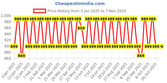 myntra.com KALINI Floral Printed Unstitched Dress Material kalini Price History Graph from 3 Jan 2025 to 6 Nov 2025