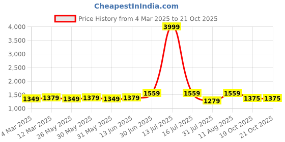 myntra.com KALINI Floral Printed Unstitched Dress Material kalini Price History Graph from 4 Mar 2025 to 19 Oct 2025