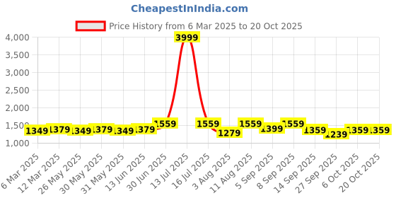 myntra.com KALINI Floral Printed Unstitched Dress Material kalini Price History Graph from 6 Mar 2025 to 19 Oct 2025