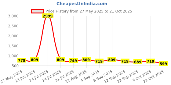 myntra.com KALINI Floral Printed Unstitched Dress Material kalini Price History Graph from 27 May 2025 to 21 Oct 2025