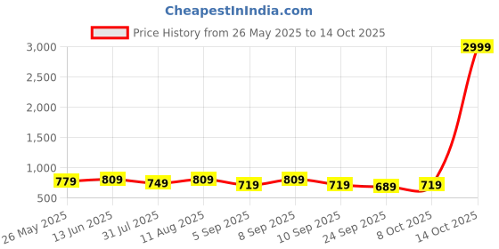 myntra.com KALINI Floral Printed Unstitched Dress Material kalini Price History Graph from 26 May 2025 to 14 Oct 2025