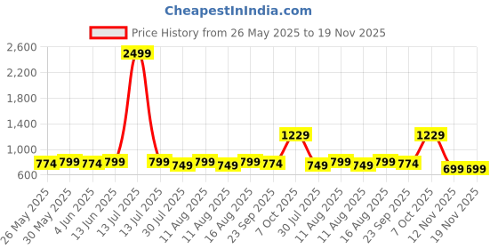 myntra.com KALINI Floral Printed Unstitched Dress Material kalini Price History Graph from 26 May 2025 to 19 Nov 2025