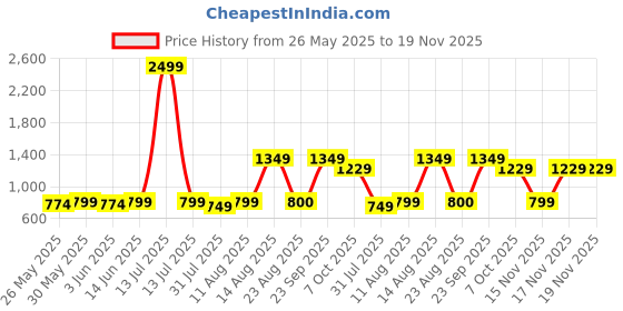 myntra.com KALINI Floral Printed Unstitched Dress Material kalini Price History Graph from 26 May 2025 to 19 Nov 2025