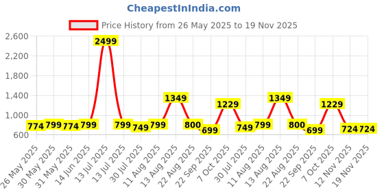 myntra.com KALINI Floral Printed Unstitched Dress Material kalini Price History Graph from 26 May 2025 to 19 Nov 2025