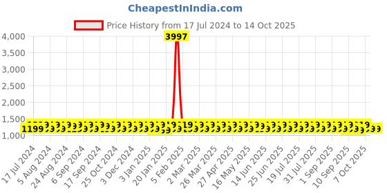 myntra.com KALINI Floral Printed Unstitched Dress Material With Dupatta kalini Price History Graph from 17 Jul 2024 to 14 Oct 2025