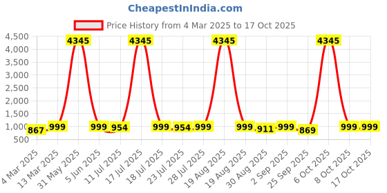 myntra.com KALINI Floral Printed V-Neck A-Line Kurta with Palazzo & Dupatta kalini Price History Graph from 4 Mar 2025 to 15 Oct 2025