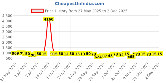 myntra.com KALINI Floral Printed V Neck A Line Kurta With Palazzos kalini Price History Graph from 27 May 2025 to 30 Nov 2025