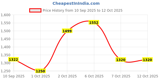myntra.com KALINI Floral Printed V Neck A-Line Kurta With Palazzos kalini Price History Graph from 10 Sep 2025 to 4 Oct 2025