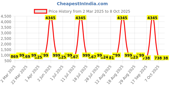 myntra.com KALINI Floral Printed V-Neck A-Line Kurta with Palazzos & Dupatta kalini Price History Graph from 2 Mar 2025 to 8 Oct 2025