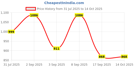 myntra.com KALINI Floral Printed V-Neck A-Line Kurta With Palazzos & Dupatta kalini Price History Graph from 31 Jul 2025 to 14 Oct 2025