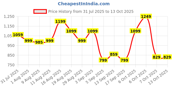 myntra.com KALINI Floral Printed V-Neck A-Line Kurta with Palazzos And Dupatta kalini Price History Graph from 31 Jul 2025 to 13 Oct 2025