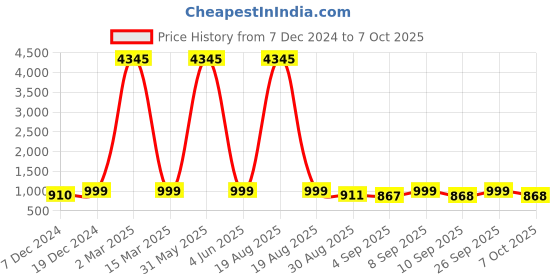 myntra.com KALINI Floral Printed V Neck A Line  Kurta with Palazzos & With Dupatta kalini Price History Graph from 7 Dec 2024 to 7 Oct 2025
