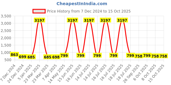 myntra.com gosriki KALINI Floral Printed V-Neck A-Line Kurta with Trouser gosriki Price History Graph from 7 Dec 2024 to 15 Oct 2025
