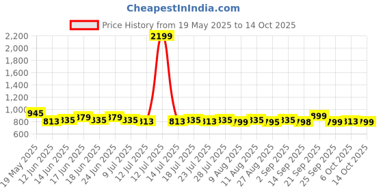 myntra.com KALINI Floral Printed V-Neck A-Line Kurta With Trouser kalini Price History Graph from 19 May 2025 to 14 Oct 2025