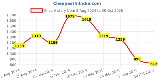 myntra.com KALINI Floral Printed V-Neck A-Line Kurta With Trousers kalini Price History Graph from 2 Aug 2024 to 30 Oct 2025
