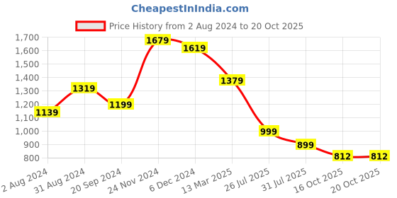 myntra.com KALINI Floral Printed V-Neck A-Line Kurta with Trousers kalini Price History Graph from 2 Aug 2024 to 18 Oct 2025