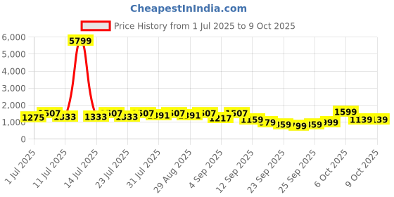 myntra.com KALINI Floral Printed V-Neck A-line Kurta With Trousers And Dupatta kalini Price History Graph from 1 Jul 2025 to 9 Oct 2025