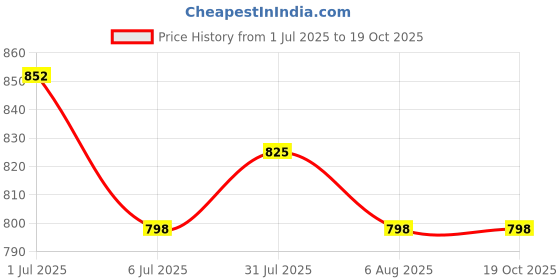 myntra.com KALINI Floral Printed V-Neck A-Line Kurta With Trousers & Dupatta kalini Price History Graph from 1 Jul 2025 to 18 Oct 2025
