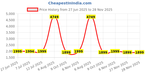 myntra.com KALINI Floral Printed V-Neck A-Line Pleated Pure Cotton Kurta With Palazzos kalini Price History Graph from 27 Jun 2025 to 27 Nov 2025