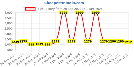 myntra.com KALINI Floral Printed V-Neck A-Line Pure Cotton Kurta & Trousers With Dupatta kalini Price History Graph from 20 Sep 2024 to 1 Dec 2025