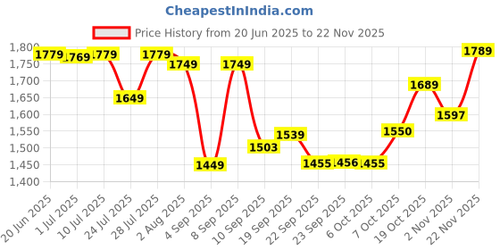 myntra.com KALINI Floral Printed V Neck A Line Pure Cotton Kurta With Palazzos & Dupatta kalini Price History Graph from 20 Jun 2025 to 22 Nov 2025