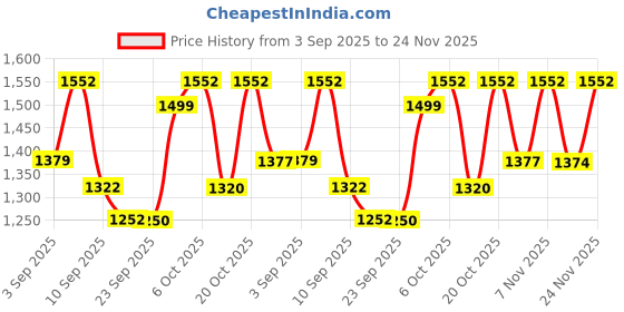 myntra.com KALINI Floral Printed V-Neck Aari Work A-Line Kurta With Palazzo kalini Price History Graph from 3 Sep 2025 to 24 Nov 2025