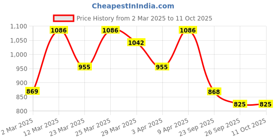 myntra.com KALINI Floral Printed V-Neck Anarkali Kurta & Trouser With Dupatta kalini Price History Graph from 2 Mar 2025 to 10 Oct 2025