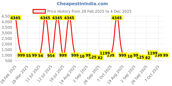 myntra.com KALINI Floral Printed V-Neck Anarkali Kurta With Palazzos & Dupatta kalini Price History Graph from 28 Feb 2025 to 4 Dec 2025