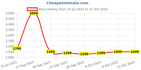 myntra.com KALINI Floral Printed V-Neck Anarkali Kurta With Palazzos & Dupatta kalini Price History Graph from 25 Jul 2025 to 14 Oct 2025