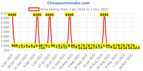 myntra.com KALINI  Floral Printed V-Neck Anarkali Kurta with Trousers & Dupatta kalini Price History Graph from 3 Jan 2025 to 1 Dec 2025
