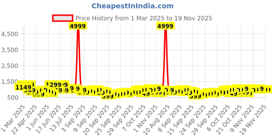 myntra.com KALINI Floral Printed V-Neck Anarkali Kurta With Trousers And Dupatta kalini Price History Graph from 1 Mar 2025 to 19 Nov 2025