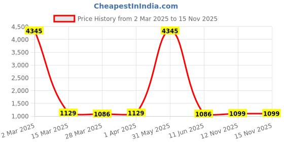 myntra.com KALINI Floral Printed V-Neck Anarkali Kurta With Trousers &Dupatta kalini Price History Graph from 2 Mar 2025 to 15 Nov 2025