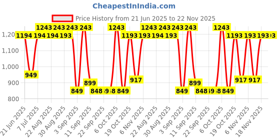 myntra.com KALINI Floral Printed V-Neck Anarkali Pure Cotton Kurta With Trousers & Dupatta kalini Price History Graph from 21 Jun 2025 to 22 Nov 2025