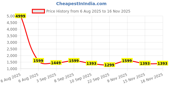 myntra.com KALINI Floral Printed V-Neck Anarkali Pure Cotton Kurta With Trousers & Dupatta kalini Price History Graph from 6 Aug 2025 to 15 Nov 2025