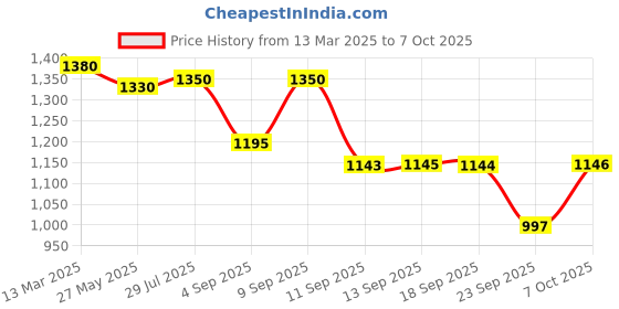 myntra.com KALINI Floral Printed V-Neck Angrakha Anarkali Kurta With Trouser With Dupatta kalini Price History Graph from 13 Mar 2025 to 7 Oct 2025