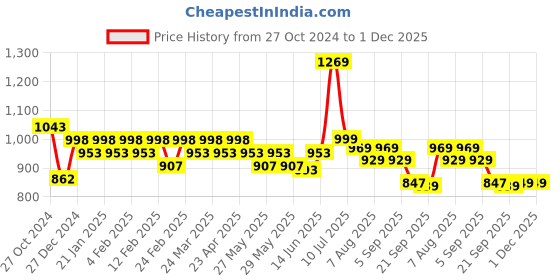 myntra.com KALINI Floral Printed V-Neck Angrakha Kurta kalini Price History Graph from 27 Oct 2024 to 1 Dec 2025