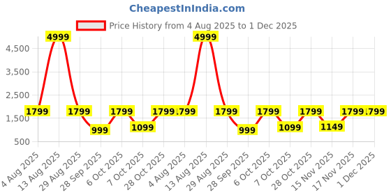 myntra.com KALINI Floral Printed V-Neck Angrakha Kurta with Palazzos & Dupatta kalini Price History Graph from 4 Aug 2025 to 1 Dec 2025