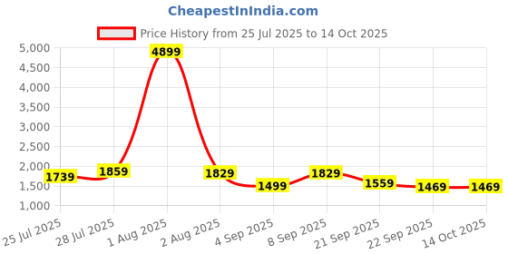 myntra.com KALINI Floral Printed V-Neck Angrakha Pure Cotton Kurta with Palazzos & With Dupatta kalini Price History Graph from 25 Jul 2025 to 14 Oct 2025