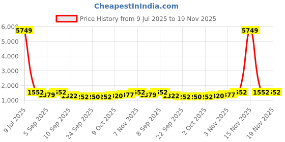myntra.com KALINI Floral Printed V-Neck Beads and Stones A-Line Kurta With Palazzos kalini Price History Graph from 9 Jul 2025 to 19 Nov 2025