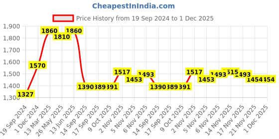myntra.com KALINI Floral Printed V-Neck Beads and Stones Straight Kurta & Trousers With Dupatta kalini Price History Graph from 19 Sep 2024 to 1 Dec 2025