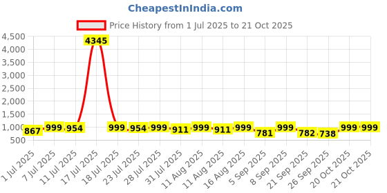myntra.com KALINI Floral Printed V-Neck Beads and Stones Straight Kurta With Trousers & Dupatta kalini Price History Graph from 1 Jul 2025 to 21 Oct 2025