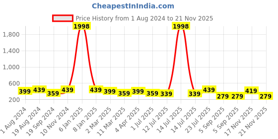 myntra.com KALINI Floral Printed V-Neck Crepe Straight Kurta kalini Price History Graph from 1 Aug 2024 to 21 Nov 2025